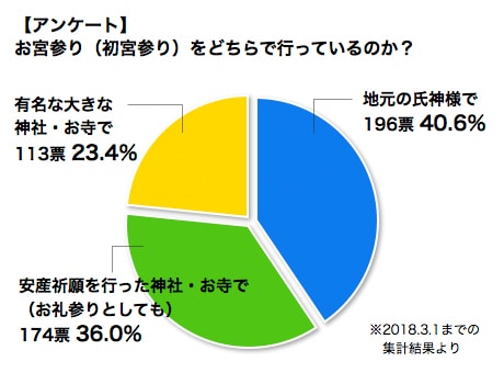 アンケート結果：お宮参りをどちらで行っているのか？