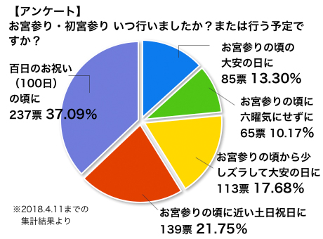 アンケート結果：お宮参り・初宮参りいつ行いましたか？