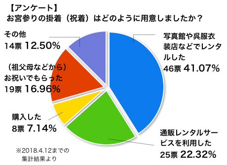 アンケート結果：お宮参りの掛着（祝着）はどのように用意しましたか？