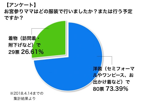 アンケート結果：お宮参りママはどの服装で行いましたか？